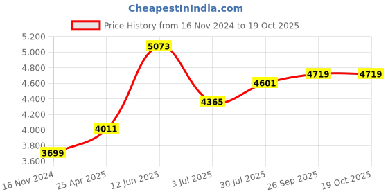 industrybuying.com RS PRO Toroidal Transformer 2 x 6V AC Model No 6718937 rs pro Price History Graph from 16 Nov 2024 to 17 Oct 2025