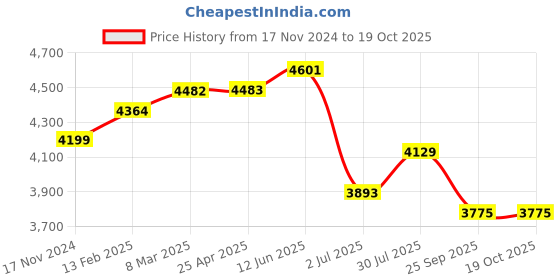 industrybuying.com RS PRO Toroidal Transformer 2 x 6V AC Model No 6719066 rs pro Price History Graph from 17 Nov 2024 to 17 Oct 2025