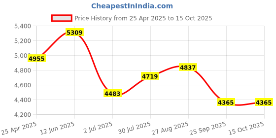industrybuying.com RS PRO Toroidal Transformer 2 x 6V AC Model No 6719088 rs pro Price History Graph from 25 Apr 2025 to 15 Oct 2025
