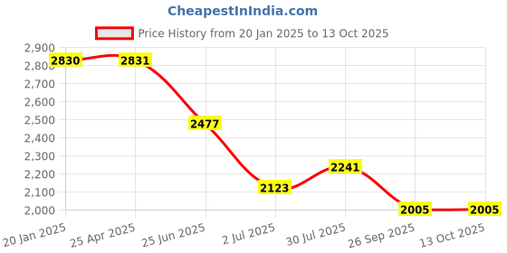 industrybuying.com RS PRO Toroidal Transformer 2 x 7V Model No 1243840 rs pro Price History Graph from 20 Jan 2025 to 12 Oct 2025