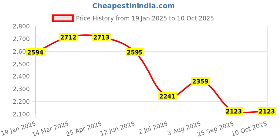 industrybuying.com RS PRO Toroidal Transformer 2 x 7V Model No 1243849 rs pro Price History Graph from 19 Jan 2025 to 9 Oct 2025