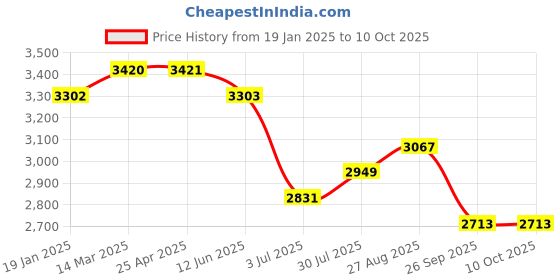 industrybuying.com RS PRO Toroidal Transformer 2 x 7V Model No 1243867 rs pro Price History Graph from 19 Jan 2025 to 8 Oct 2025
