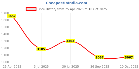 industrybuying.com RS PRO Toroidal Transformer 2 x 7V Model No 1243873 rs pro Price History Graph from 25 Apr 2025 to 9 Oct 2025