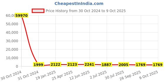 industrybuying.com RS PRO Toroidal Transformer 2 x 7V Model No 1730119 rs pro Price History Graph from 30 Oct 2024 to 8 Oct 2025