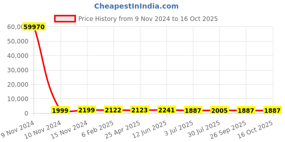 industrybuying.com RS PRO Toroidal Transformer 2 x 7V Model No 1730124 rs pro Price History Graph from 9 Nov 2024 to 16 Oct 2025