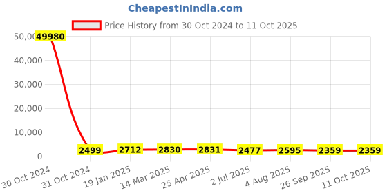 industrybuying.com RS PRO Toroidal Transformer 2 x 7V Model No 1730157 rs pro Price History Graph from 30 Oct 2024 to 11 Oct 2025