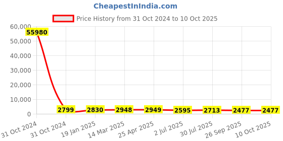industrybuying.com RS PRO Toroidal Transformer 2 x 7V Model No 1730165 rs pro Price History Graph from 31 Oct 2024 to 10 Oct 2025