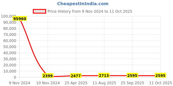 industrybuying.com RS PRO Toroidal Transformer 2 x 9V AC Model No 1730082 rs pro Price History Graph from 9 Nov 2024 to 9 Oct 2025