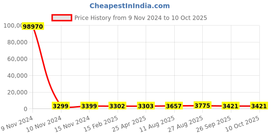 industrybuying.com RS PRO Toroidal Transformer 2 x 9V AC Model No 1730092 rs pro Price History Graph from 9 Nov 2024 to 10 Oct 2025