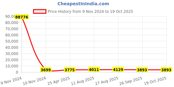 industrybuying.com RS PRO Toroidal Transformer 2 x 9V AC Model No 1730099 rs pro Price History Graph from 9 Nov 2024 to 18 Oct 2025