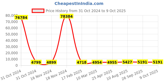 industrybuying.com RS PRO Toroidal Transformer 2 x 9V AC Model No 1730185 rs pro Price History Graph from 31 Oct 2024 to 9 Oct 2025