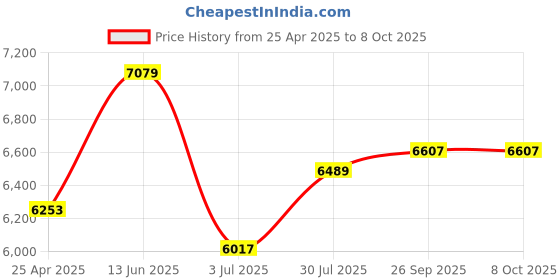 industrybuying.com RS PRO Toroidal Transformer 2 x 9V AC Model No 5405163 rs pro Price History Graph from 25 Apr 2025 to 8 Oct 2025