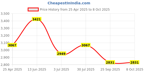 industrybuying.com RS PRO Toroidal Transformer 2 x 9V AC Model No 6718912 rs pro Price History Graph from 25 Apr 2025 to 8 Oct 2025