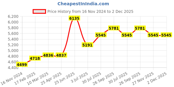 industrybuying.com RS PRO Toroidal Transformer 2 x 9V AC Model No 6718952 rs pro Price History Graph from 16 Nov 2024 to 1 Dec 2025
