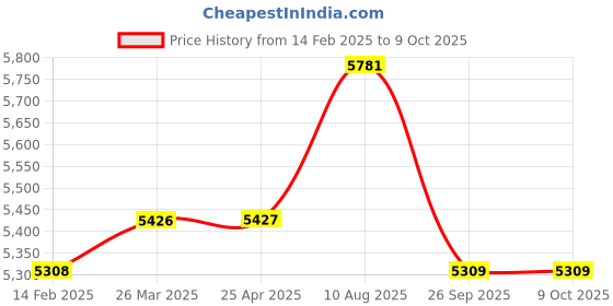 industrybuying.com RS PRO Toroidal Transformer 2 x 9V AC Model No 6718974 rs pro Price History Graph from 14 Feb 2025 to 9 Oct 2025