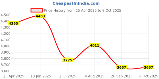 industrybuying.com RS PRO Toroidal Transformer 2 x 9V AC Model No 6719075 rs pro Price History Graph from 25 Apr 2025 to 8 Oct 2025