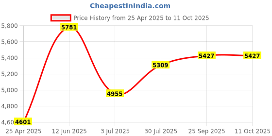 industrybuying.com RS PRO Toroidal Transformer 2 x 9V AC Model No 6719097 rs pro Price History Graph from 25 Apr 2025 to 11 Oct 2025