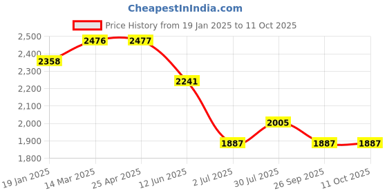industrybuying.com RS PRO Toroidal Transformer 2 x 9V Model No 1243841 rs pro Price History Graph from 19 Jan 2025 to 11 Oct 2025