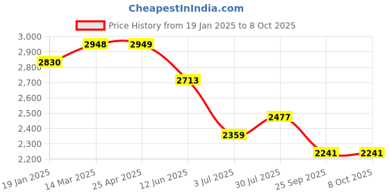 industrybuying.com RS PRO Toroidal Transformer 2 x 9V Model No 1243845 rs pro Price History Graph from 19 Jan 2025 to 8 Oct 2025