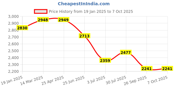 industrybuying.com RS PRO Toroidal Transformer 2 x 9V Model No 1243850 rs pro Price History Graph from 19 Jan 2025 to 7 Oct 2025