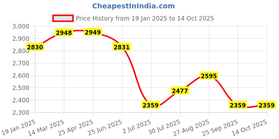 industrybuying.com RS PRO Toroidal Transformer 2 x 9V Model No 1243856 rs pro Price History Graph from 19 Jan 2025 to 14 Oct 2025