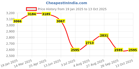 industrybuying.com RS PRO Toroidal Transformer 2 x 9V Model No 1243862 rs pro Price History Graph from 19 Jan 2025 to 12 Oct 2025