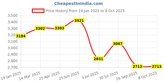 industrybuying.com RS PRO Toroidal Transformer 2 x 9V Model No 1243868 rs pro Price History Graph from 19 Jan 2025 to 7 Oct 2025