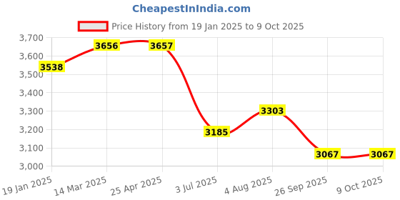 industrybuying.com RS PRO Toroidal Transformer 2 x 9V Model No 1243874 rs pro Price History Graph from 19 Jan 2025 to 9 Oct 2025