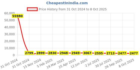 industrybuying.com RS PRO Toroidal Transformer 2 x 9V Model No 1730076 rs pro Price History Graph from 31 Oct 2024 to 8 Oct 2025