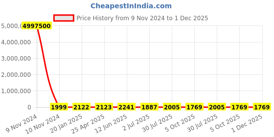 industrybuying.com RS PRO Toroidal Transformer 2 x 9V Model No 1730110 rs pro Price History Graph from 9 Nov 2024 to 1 Dec 2025