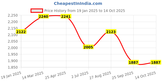 industrybuying.com RS PRO Toroidal Transformer 2 x 9V Model No 1730125 rs pro Price History Graph from 19 Jan 2025 to 13 Oct 2025