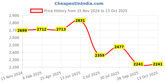 industrybuying.com RS PRO Toroidal Transformer 2 x 9V Model No 1730158 rs pro Price History Graph from 15 Nov 2024 to 13 Oct 2025
