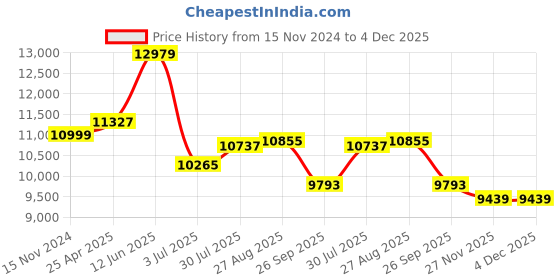 industrybuying.com RS PRO Toroidal Transformer 225 VA 60 Hz, 6719176 rs pro Price History Graph from 15 Nov 2024 to 4 Dec 2025