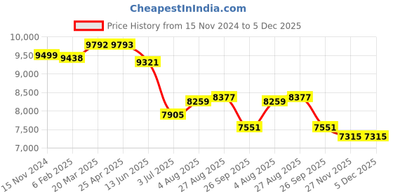 industrybuying.com RS PRO Toroidal Transformer 230 V AC 2x12 V AC, 1234022 rs pro Price History Graph from 15 Nov 2024 to 5 Dec 2025