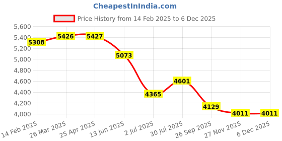 industrybuying.com RS PRO Toroidal Transformer 230 V AC 2x9 V AC 15, 1234008 rs pro Price History Graph from 14 Feb 2025 to 5 Dec 2025