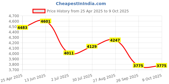 industrybuying.com RS PRO Toroidal Transformer 30 VA 60 Hz, 6719084 rs pro Price History Graph from 25 Apr 2025 to 8 Oct 2025