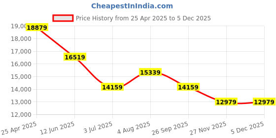 industrybuying.com RS PRO Toroidal Transformer 300 VA 60 Hz, 1176065 rs pro Price History Graph from 25 Apr 2025 to 4 Dec 2025