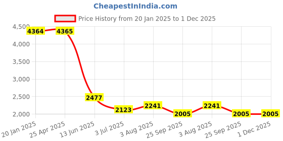 industrybuying.com RS PRO Toroidal Transformer 3.2 VA 50 Hz, 1243844 rs pro Price History Graph from 20 Jan 2025 to 1 Dec 2025