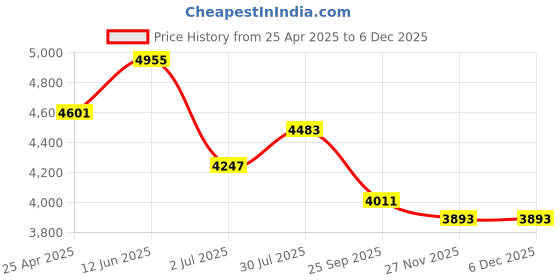 industrybuying.com RS PRO Toroidal Transformer 50 VA 60 Hz, 6718971 rs pro Price History Graph from 25 Apr 2025 to 5 Dec 2025
