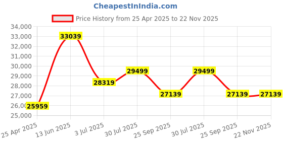 industrybuying.com RS PRO Toroidal Transformer 800 VA 60 Hz, 1176076 rs pro Price History Graph from 25 Apr 2025 to 22 Nov 2025
