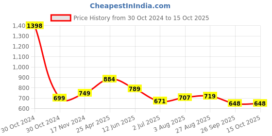 industrybuying.com RS PRO Toroidal Transformer Model No 1249382 rs pro Price History Graph from 30 Oct 2024 to 15 Oct 2025