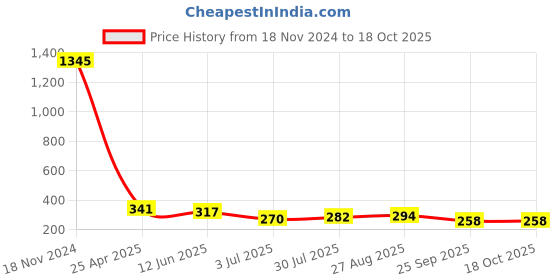 industrybuying.com RS PRO Toroidal Transformer Model No 1249385 rs pro Price History Graph from 18 Nov 2024 to 18 Oct 2025