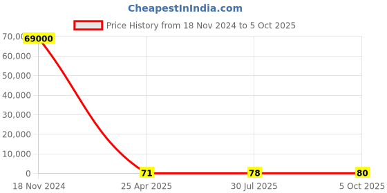 industrybuying.com RS PRO Toroidal Transformer Model No 1730026 rs pro Price History Graph from 18 Nov 2024 to 5 Oct 2025