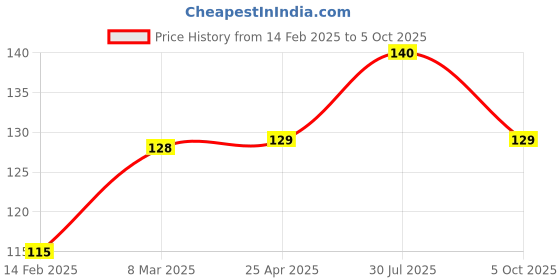 industrybuying.com RS PRO Toroidal Transformer Model No 1730028 rs pro Price History Graph from 14 Feb 2025 to 5 Oct 2025