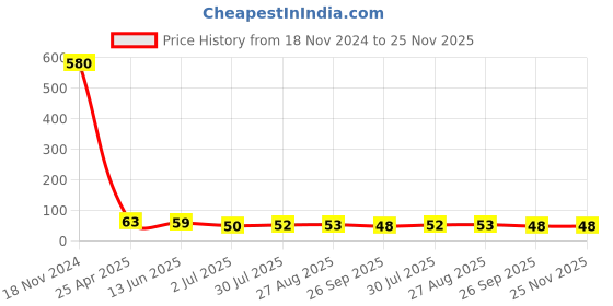 industrybuying.com RS PRO Toroidal Transformer Model No 6719211 rs pro Price History Graph from 18 Nov 2024 to 25 Nov 2025