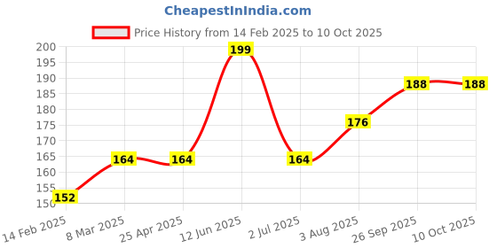 industrybuying.com RS PRO Toroidal Transformer Model No 6719214 rs pro Price History Graph from 14 Feb 2025 to 9 Oct 2025