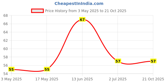 industrybuying.com RS PRO Torx Flooring Screw 1 1/2 inch, 2451484 rs pro Price History Graph from 3 May 2025 to 21 Oct 2025