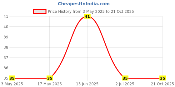 industrybuying.com RS PRO Torx Flooring Screw 1 1/2 inch, 2452505 rs pro Price History Graph from 3 May 2025 to 21 Oct 2025