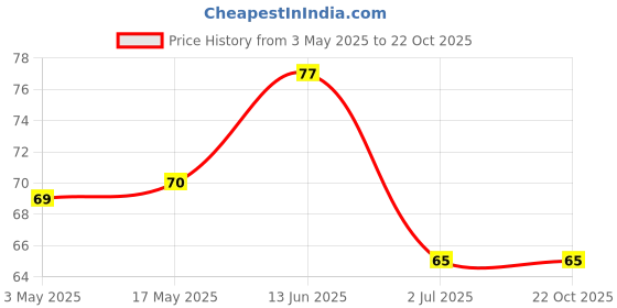 industrybuying.com RS PRO Torx Flooring Screw 1 3/4 inch, 2451485 rs pro Price History Graph from 3 May 2025 to 21 Oct 2025