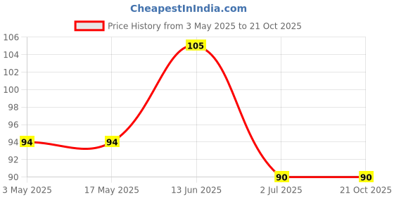 industrybuying.com RS PRO Torx Flooring Screw 2 1/2 inch, 2451488 rs pro Price History Graph from 3 May 2025 to 21 Oct 2025